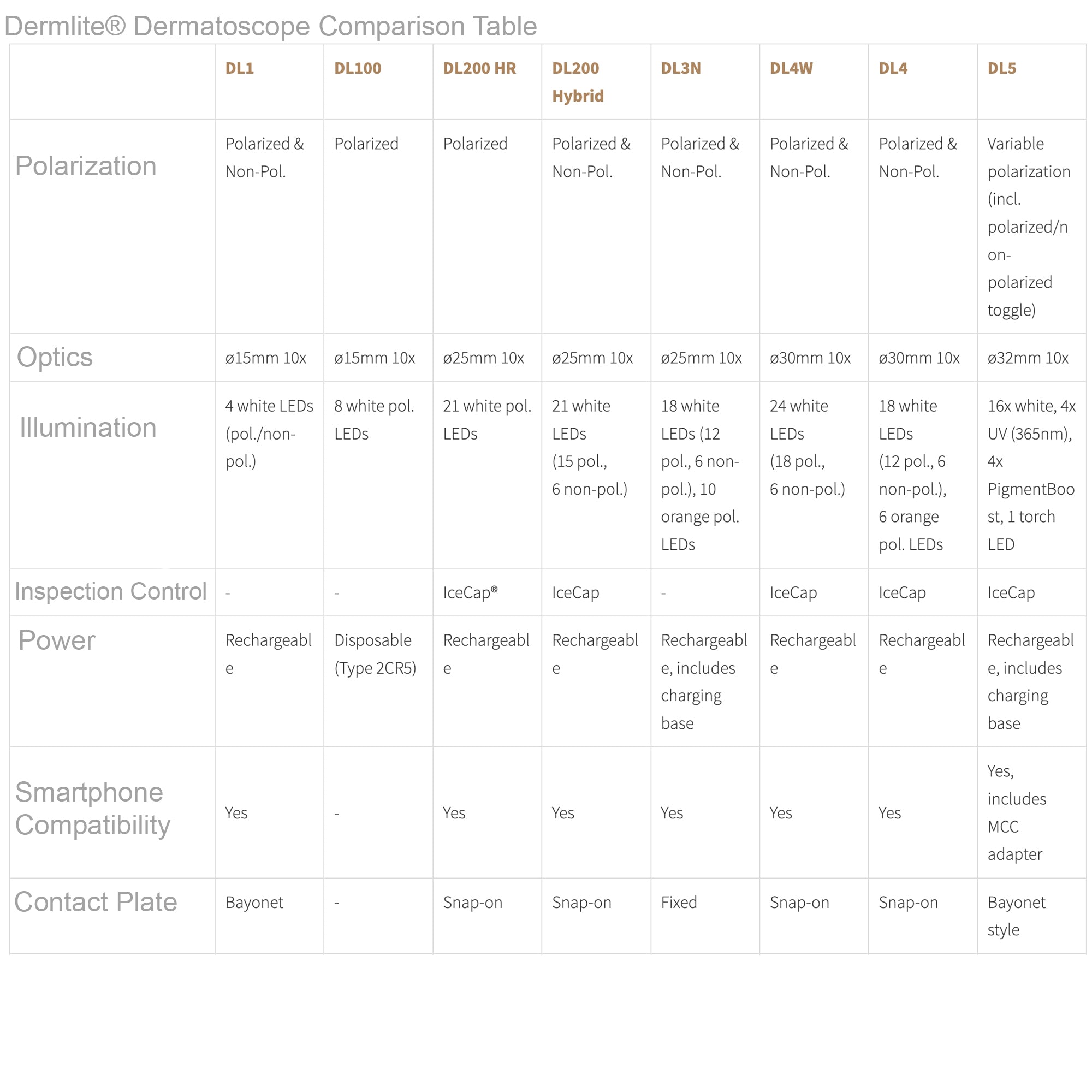 DermLite® DL1™ Portable Dermatoscope